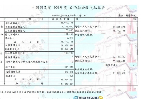 國民黨去年政治獻金收支結算表。（監察院提供）