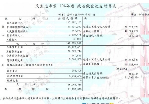 民進黨去年政治獻金收支結算表。（監察院提供）