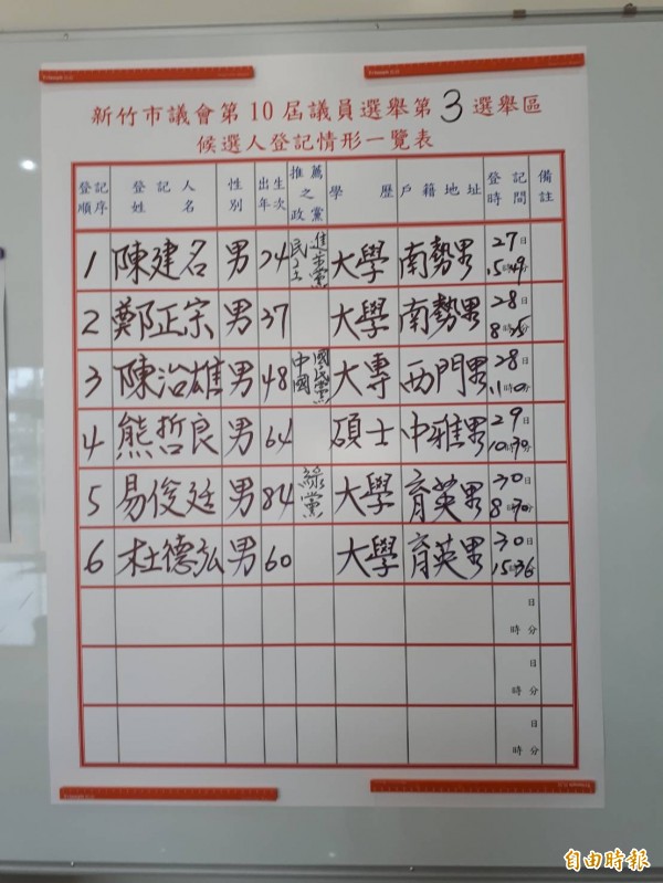 新竹市第10屆市議員選舉今天截止登記，應選34席，共73人登記，呈現參選爆炸局面。（記者洪美秀攝）