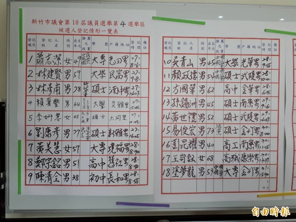 新竹市第10屆市議員選舉今天截止登記，應選34席，共73人登記，呈現參選爆炸局面。（記者洪美秀攝）