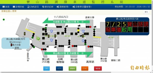 新竹市政府交通處去年7月底實施「寶山路調撥車道建置」計畫，實施1年多，不僅時速從33公里提升到40公里，交通事故也減少79%，改善幅度不少，將持續實施調撥車道計畫。（記者洪美秀攝）