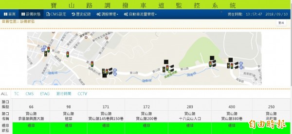 新竹市政府交通處去年7月底實施「寶山路調撥車道建置」計畫，實施1年多，不僅時速從33公里提升到40公里，交通事故也減少79%，改善幅度不少，將持續實施調撥車道計畫。（記者洪美秀攝）