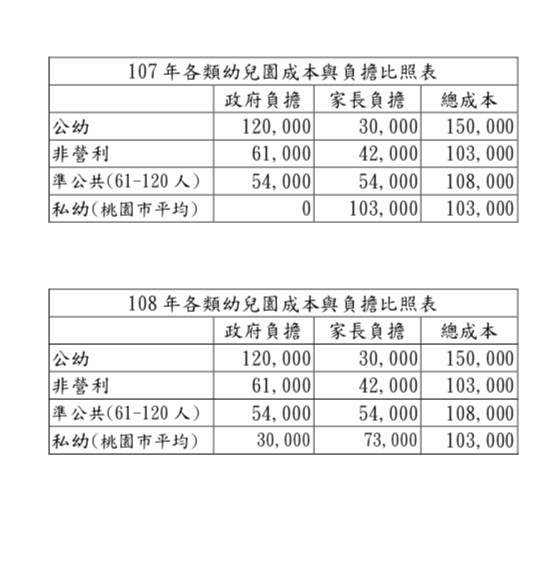 中華民國幼教聯合總會總會長何明德、中華民國兒童教保聯合總會總會長謝子元、中華幼兒教育協會理事長蘇傳臣，以及全國各縣市40個幼教協（學）會今天共同發出一封聯名公開信，私幼家長的負擔最重，不公平也不正義。（記者林曉雲翻攝）