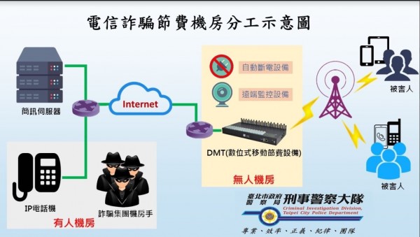 詐騙集團搞「DMT」移動式機房。（記者劉慶侯翻攝）