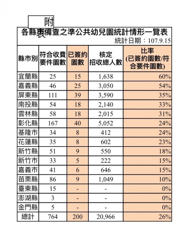 教育部公布非六都15縣市私幼參加準公共化的家數和占比，以宜蘭縣最高，但台東、澎湖及金門仍掛零。（記者林曉雲翻攝）