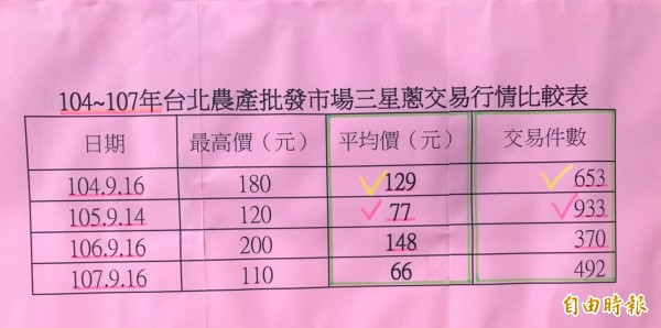 本月16日三星蔥拍賣行情表。（記者江志雄翻攝）（記者江志雄攝）