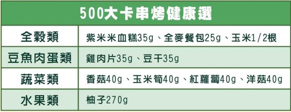 500大卡串烤建議。（圖由大千醫院提供）