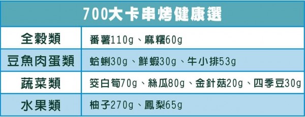 700大卡串烤建議。（圖由大千醫院提供）