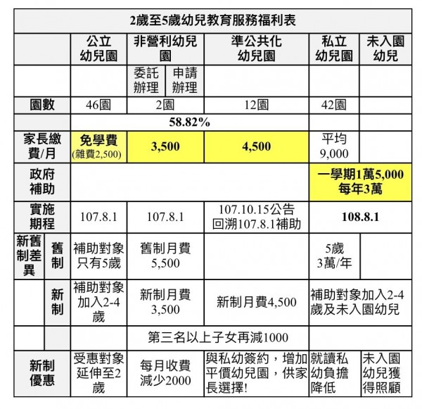 基隆市公私立幼兒園2到5歲幼教服務福利表。（基隆市政府提供）