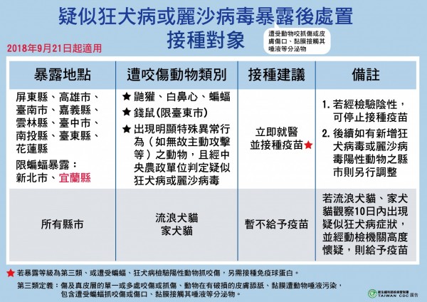 疾管署將「於宜蘭縣境內疑似暴露於蝙蝠麗沙病毒者」納入狂犬病免疫球蛋白及狂犬病疫苗接種適用對象。（疾管署提供）