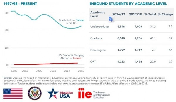 國際教育交流協會（IIE）公布美國最新「國際教育交流門戶開放報告」，赴美留學的台灣學生人數進入連續第三年成長，總數超過兩萬兩千人，比去年增加4.4％，也是連續第四年成為美國國際學生第七大來源。（翻攝自IEE報告）