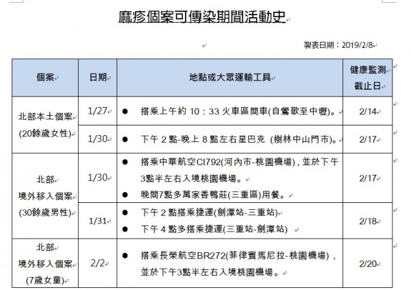 麻疹個案可傳染期間活動史。(疾管署提供)