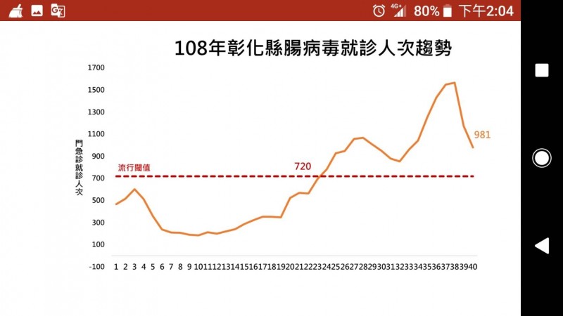 彰化縣腸病毒就診人次趨勢調查,流行閾值720為基準,目前就診人次雖已過高峰,處在981,但還在720以上,疫情明顯還在流行期。(圖彰化縣衛生局提供)