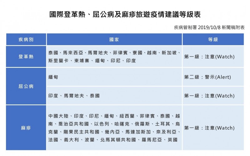 國際登革熱、屈公病、麻疹旅遊疫情建議等級表。(疾管署提供)
