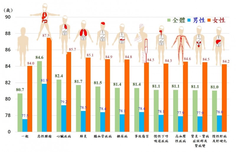 去年各類死因對兩性平均壽命的影響程度。(內政部提供)