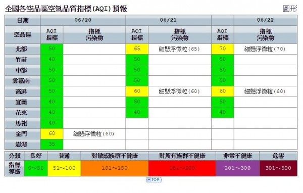 明天金門受懸浮微利影響,空氣指標為普通級。(圖擷取自環境保護署)