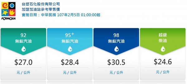 下周台塑化油品参考零售价为92无铅汽油零售价每升27.0元、95Plus无铅汽油为28.4元；98无铅汽油30.5元，超级柴油则是24.6元。（图撷取自台塑网站）
