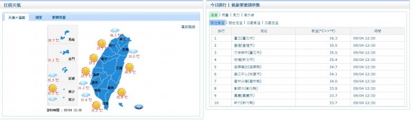 不過到12時30分為止，台北高溫已降至36.3度。（圖翻攝自中央氣象局官網）
