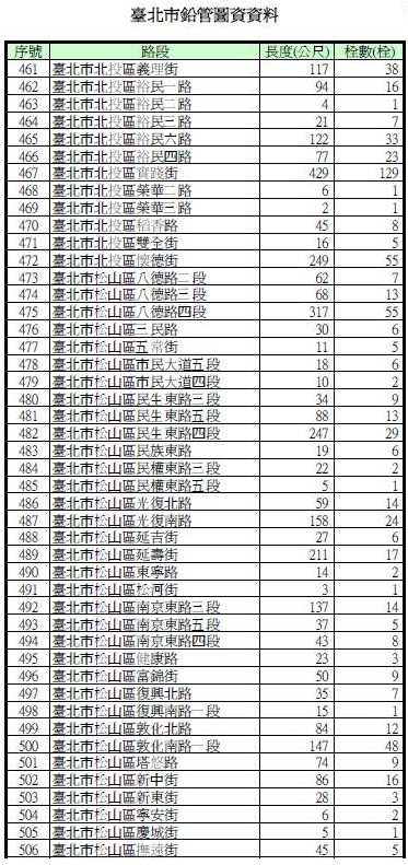 圖為市議員謝維洲於臉書公布的自來水鉛管清冊。(圖擷自謝維洲(維骨力)臉書)