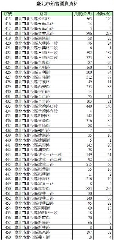 圖為市議員謝維洲於臉書公布的自來水鉛管清冊。(圖擷自謝維洲(維骨力)臉書)