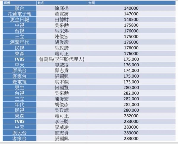 民進黨立委段宜康公布涉嫌收錢的媒體記者名單。（記者謝君臨翻攝）