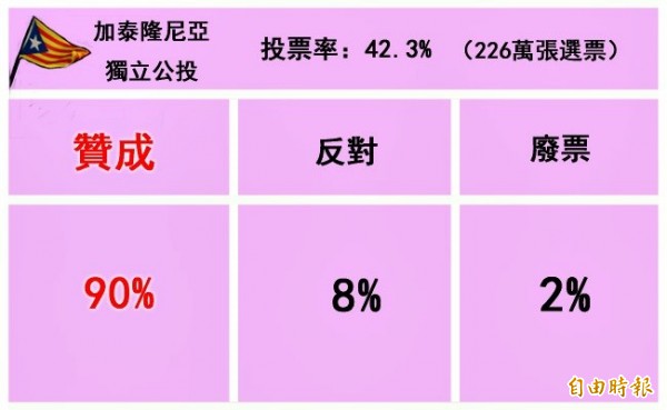 初步投票結果顯示，在226萬張選票中，約有90%選民投下贊成票，僅8%民眾拒絕獨立，其餘則為廢票。（本報製表）
