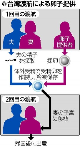 日本女性來台治療不孕症暴增。（圖擷自《讀賣新聞》）