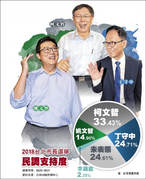 2018台北市長選舉民調支持度。