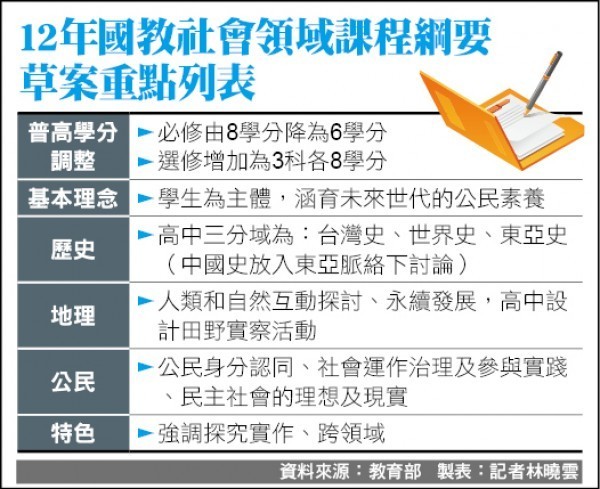12年國教社會領域課程綱要草案曝光,圖為12年國教社會領域課程綱要草案重點列表。