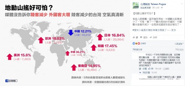 5月來台觀光客統計數字顯示,中國客減一成二,但日韓客各增16%、17%,整體成長1.87%。(圖片取自臉書粉絲專頁《台灣賦格 Taiwan Fugue》的臉書)