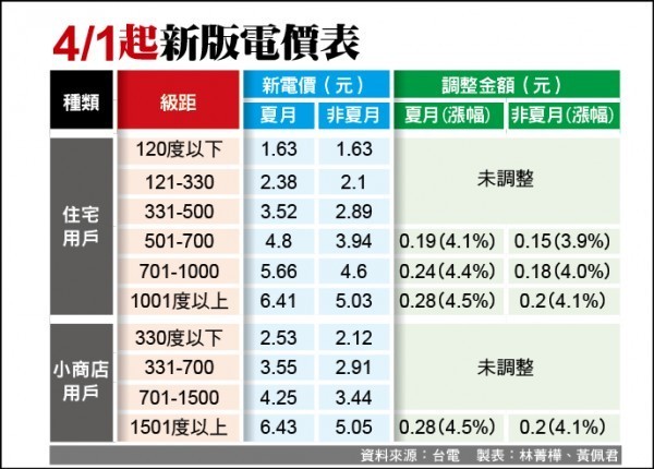 4月新電價費率出爐！用電越多者漲幅越大，夏月漲幅也較高，但500度以下住宅用電與1500度以下小商家用電不調整，逾8成用戶不受影響。