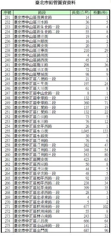 圖為市議員謝維洲於臉書公布的自來水鉛管清冊。(圖擷自謝維洲(維骨力)臉書)