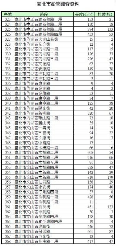 圖為市議員謝維洲於臉書公布的自來水鉛管清冊。(圖擷自謝維洲(維骨力)臉書)