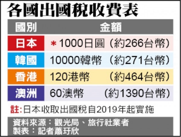 日本將自2019年向出境旅客徵收「出國稅」，1年可望增加106億元觀光收入，有立委建議台灣可評估參考收取「出國稅」。