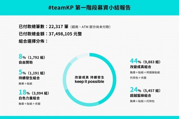 台北市長柯文哲群眾募資網站昨（25）日中午上線，並在午夜12點關閉，12小時內募到3749萬8105元。（柯文哲競選辦公室提供）