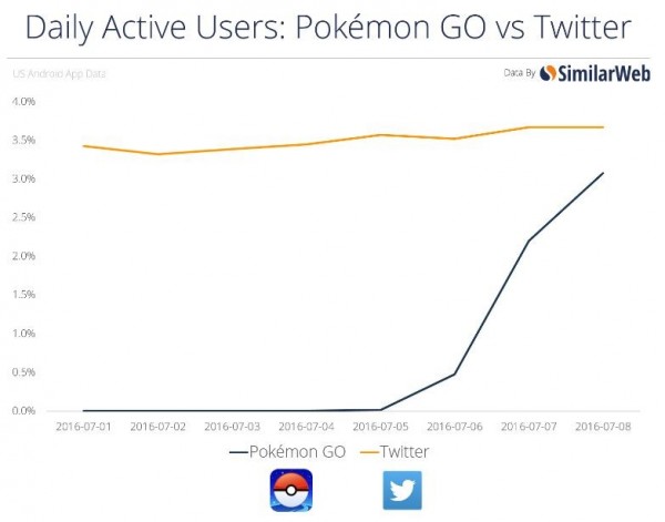 《精靈寶可夢Go》每日使用人數也急起直追知名社群網站軟體推特。（翻攝SimilarWeb）