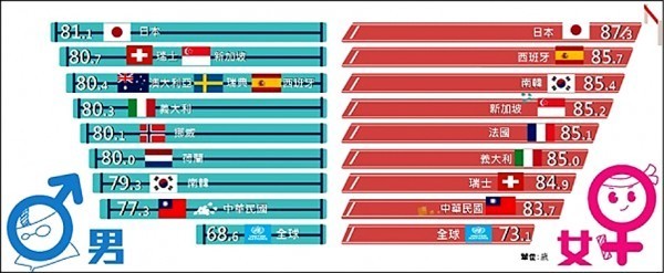 內政部表示我國男、女性平均壽命均高於全球平均水準，但低於日本、西班牙、新加坡等國家，日本為世界上最長壽國家。（內政部提供）