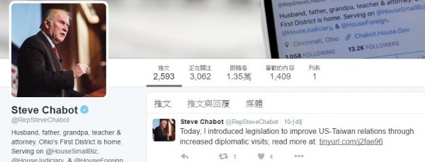 美國眾議院外交委員會15日通過「台灣旅行法」（HR535）草案，鼓勵美國與台灣「所有層級」官員互相訪問。圖為提案的美國眾議員夏波（Steve Chabot），並於社群網站上宣傳。（資料照，記者陳鈺馥翻攝）