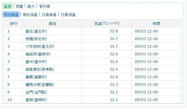 台北目前氣溫為35.8度，其他地區則落在32.1至34.7度。（圖翻攝自中央氣象局官網）