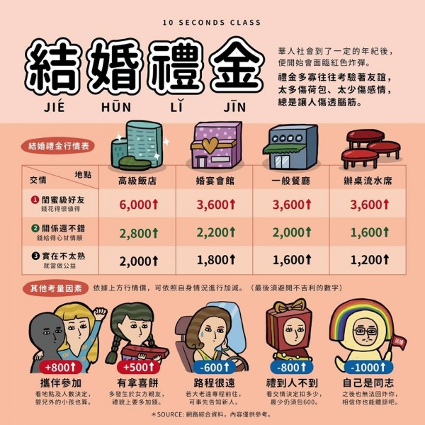 有插畫家在臉書分享「禮金行情表」,包含與對方的關係、吃飯的地點、是否攜伴參加等該包多少禮金都有畫出來,讓網友看到後都直呼很實用。(圖擷自「10 Seconds Class - 10秒鐘教室」臉書)