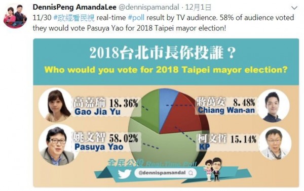網友認為應該要投票數貼出來才有參考價值,否則這份民調不可信。(圖取自推特)