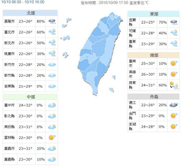 由於東北季風增強,明天(10月10日)北部及東北部氣溫稍下降,清晨各地低溫約21至24度,北部及東半部高溫約26至29度,其他地區高溫約31、32度,中南部需留意日夜溫差較大。(圖擷取自中央氣象局)