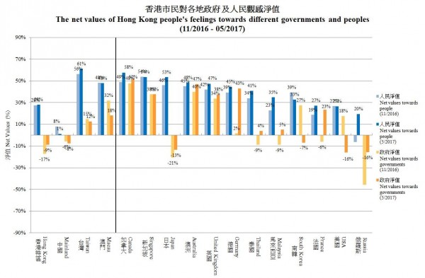 香港人對台灣人的好感淨值61%，相較去年數據成長5%。（圖擷取自港大民研）