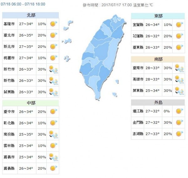 白天各地均為高溫炎熱,西半部高溫約34度至35度,大台北地區高溫也在35度左右,東半部高溫則在32度至34度。(翻攝自中央氣象局)