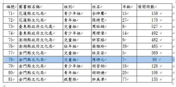 獲表揚者之中借閱量最低者為金門的陳婷之,年借閱量為80本書。﹙圖擷取自教育部網站﹚