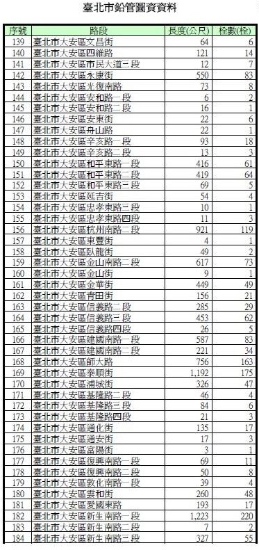 圖為市議員謝維洲於臉書公布的自來水鉛管清冊。(圖擷自謝維洲(維骨力)臉書)