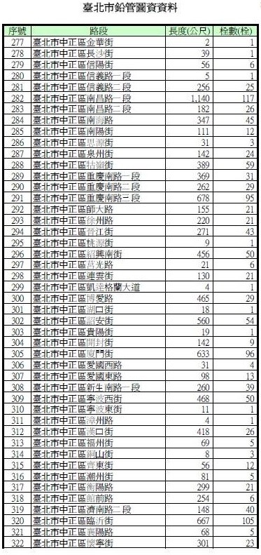 圖為市議員謝維洲於臉書公布的自來水鉛管清冊。(圖擷自謝維洲(維骨力)臉書)