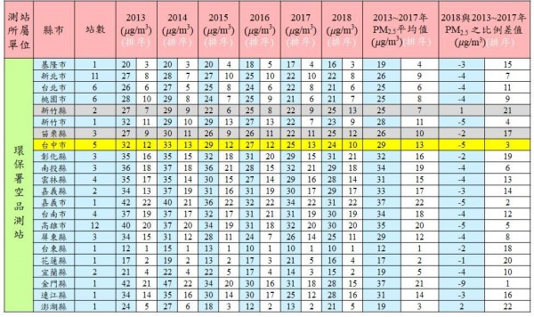 中興大學環工系教授莊秉潔今日公布上半年台灣空汙地圖，發現今年新竹縣及苗栗縣的空氣品質明顯不如台中市區。（圖擷自莊秉潔臉書）