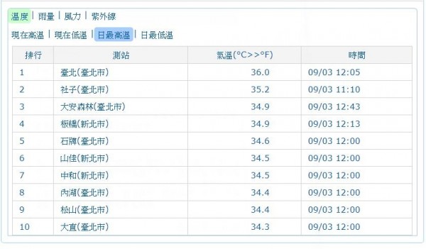 中央氣象局今天中午12時39分，針對台北市發布高溫訊息，恐有機會出現36度高溫。（圖翻攝自中央氣象局官網）