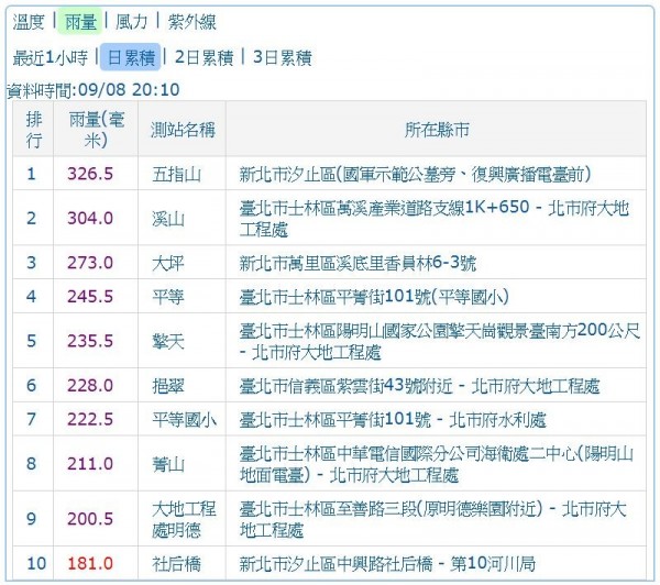 據氣象局於晚間8點發布的最新觀測資料指出，信義區的日累積雨量已突破200毫米，新北汐止的五指山更突破300毫米。（圖擷取自氣象局網站）